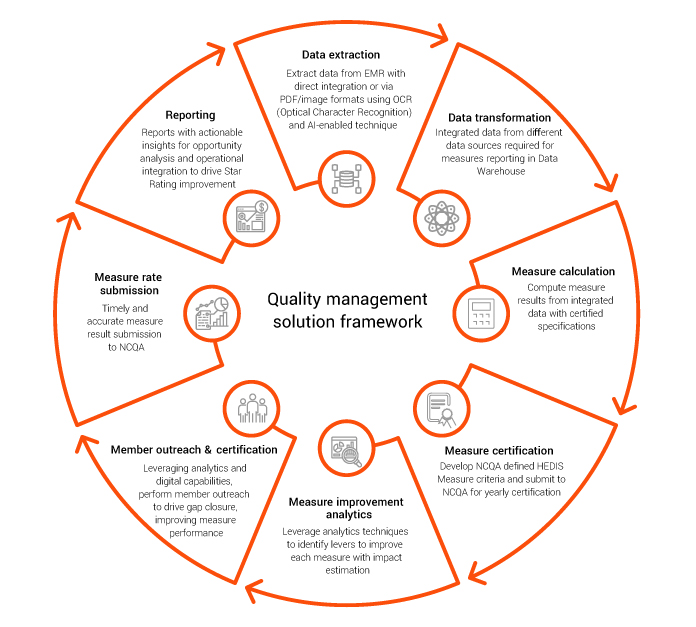 Clinical quality management Hedis/Stars EXL